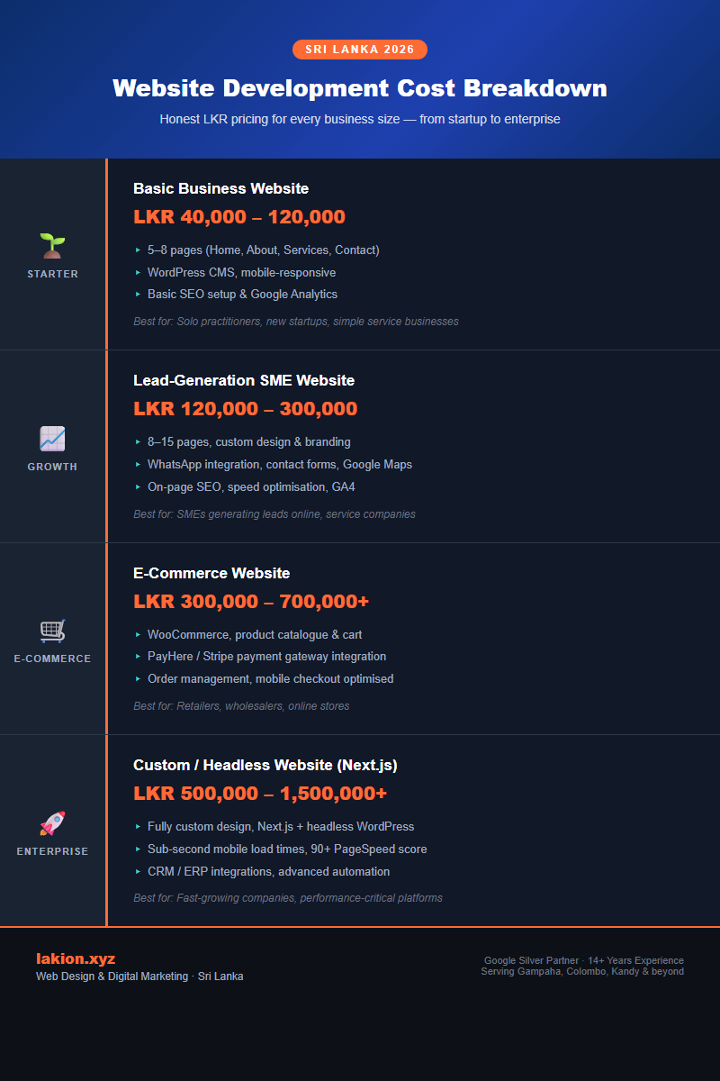 Website development cost breakdown Sri Lanka 2026